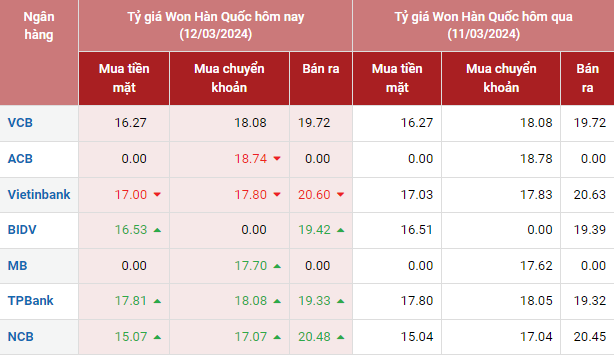 Tỷ giá Won Hàn Quốc hôm nay 12/3/2024: Tỷ giá Won Hàn Quốc hôm nay 12/3/2024: