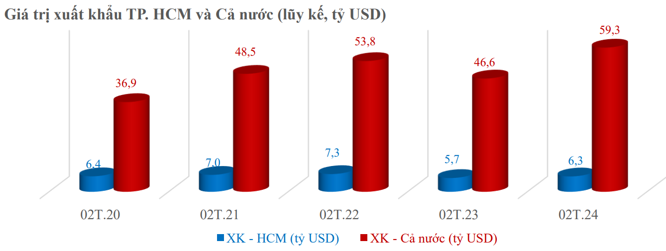 Nguồn: Cục Hải quan, Tổng cục Thống kê và Cục Thống kê TP. Hồ Chí Minh tổng hợp Nguồn: Cục Hải quan, Tổng cục Thống kê và Cục Thống kê TP. Hồ Chí Minh tổng hợp