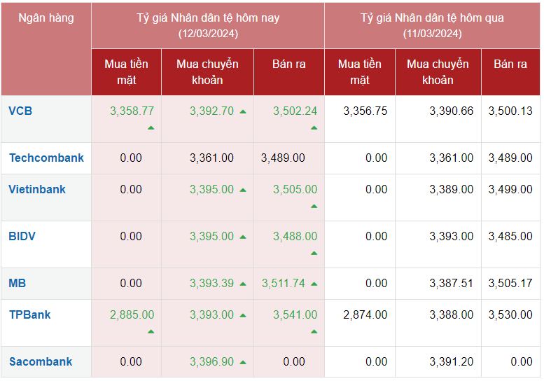 Tỷ giá Nhân dân tệ hôm nay 12/3/2024: Tỷ giá Nhân dân tệ hôm nay 12/3/2024: