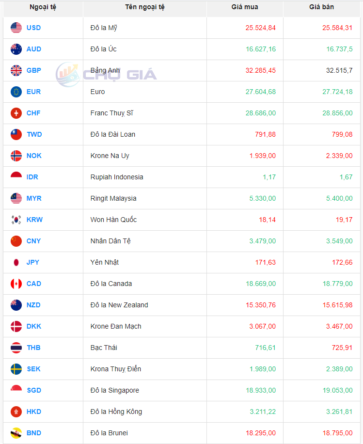 Tỷ giá Nhân dân tệ hôm nay 12/3/2024: Tỷ giá Nhân dân tệ hôm nay 12/3/2024:
