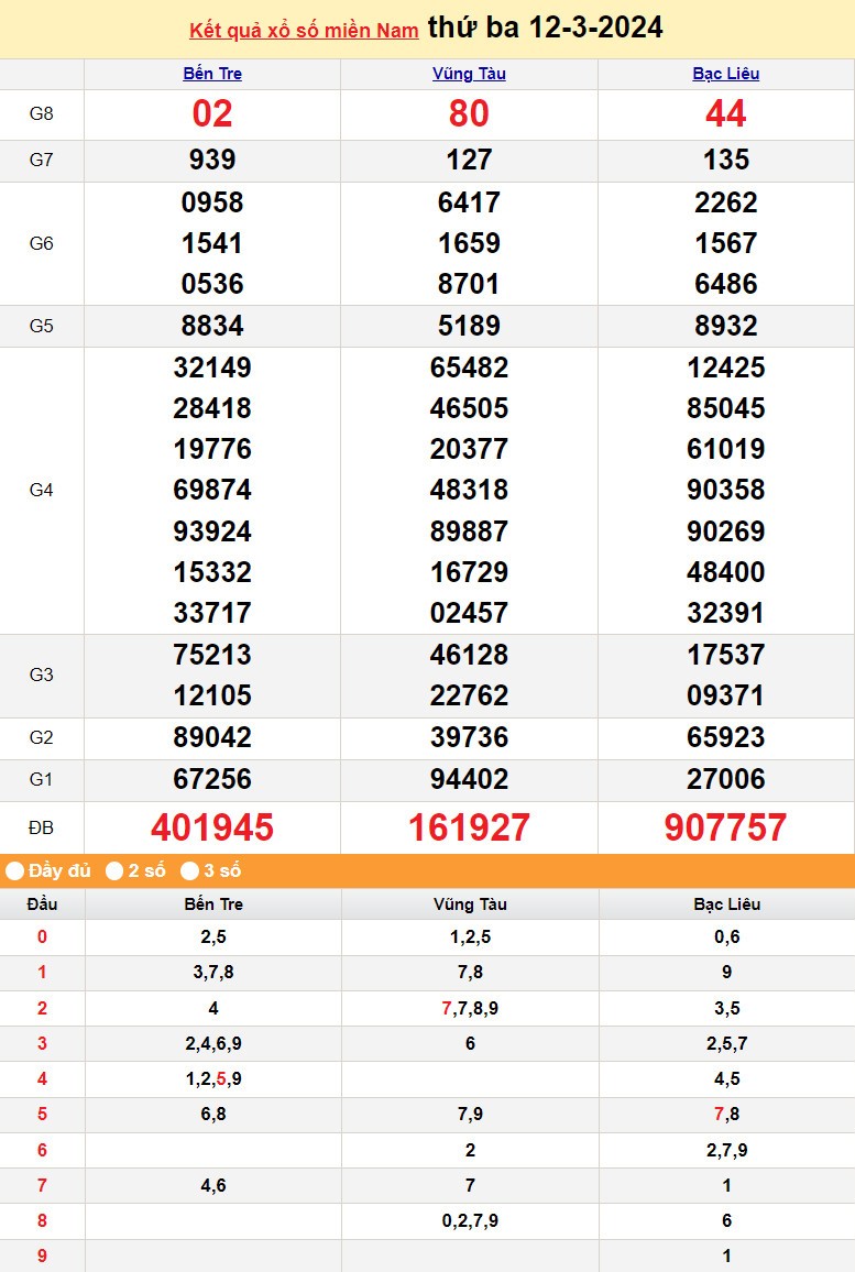XSMN 13/3, Kết quả xổ số miền Nam hôm nay 13/3/2024, xổ số miền Nam ngày 13 tháng 3,trực tiếp XSMN 13/3 XSMN 13/3, Kết quả xổ số miền Nam hôm nay 13/3/2024, xổ số miền Nam ngày 13 tháng 3,trực tiếp XSMN 13/3