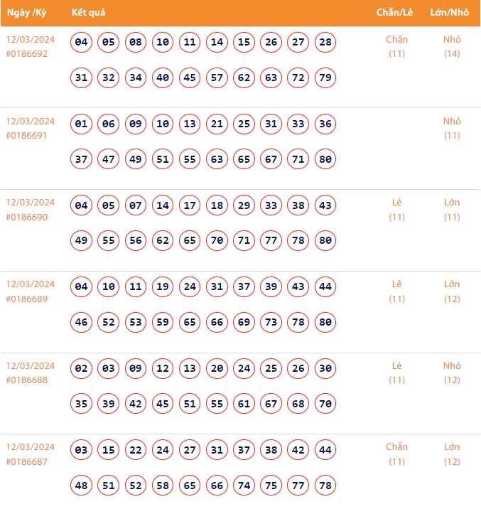 Vietlott 12/3, Kết quả xổ số Keno hôm nay ngày 12/3/2024, Vietlott Keno thứ Ba 12/3 Vietlott 12/3, Kết quả xổ số Keno hôm nay ngày 12/3/2024, Vietlott Keno thứ Ba 12/3