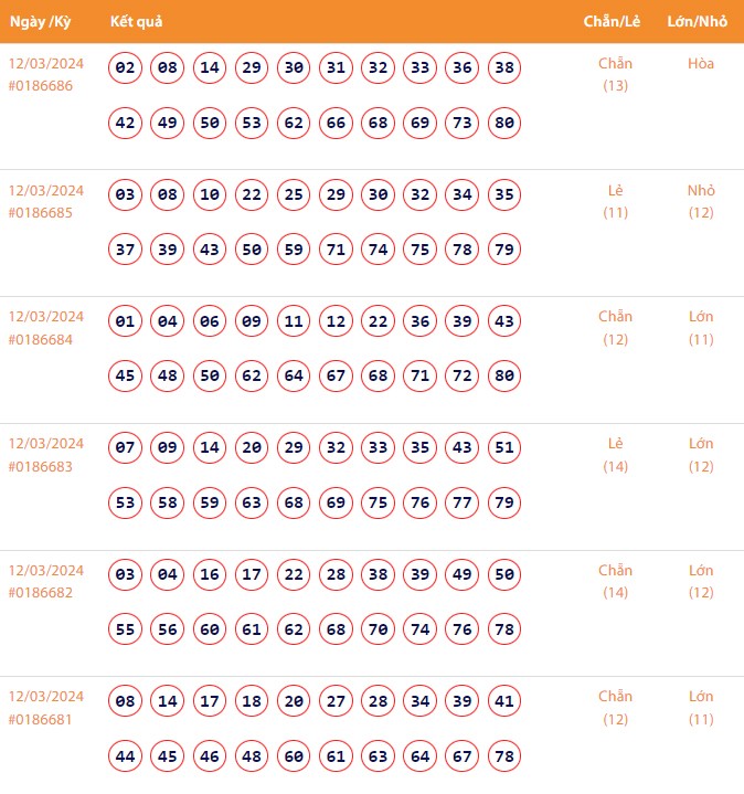 Vietlott 12/3, Kết quả xổ số Keno hôm nay ngày 12/3/2024, Vietlott Keno thứ Ba 12/3 Vietlott 12/3, Kết quả xổ số Keno hôm nay ngày 12/3/2024, Vietlott Keno thứ Ba 12/3