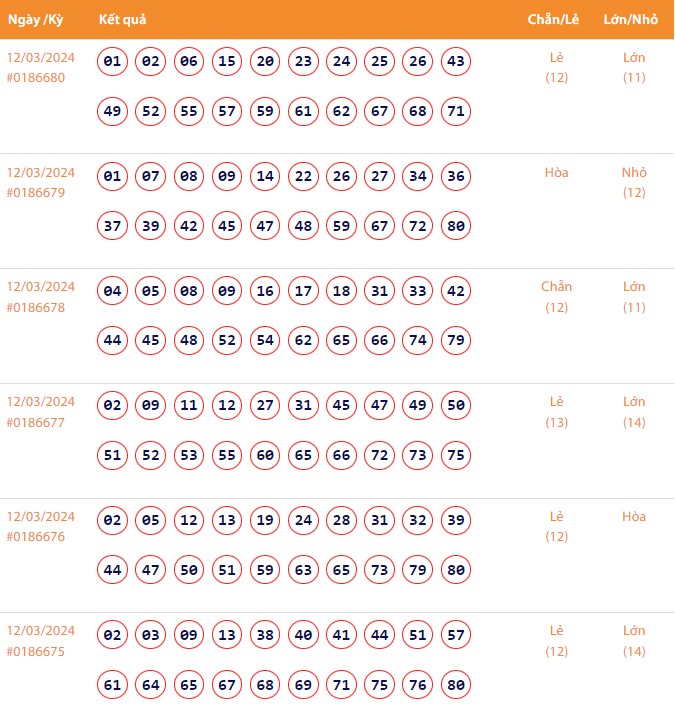 Vietlott 12/3, Kết quả xổ số Keno hôm nay ngày 12/3/2024, Vietlott Keno thứ Ba 12/3 Vietlott 12/3, Kết quả xổ số Keno hôm nay ngày 12/3/2024, Vietlott Keno thứ Ba 12/3