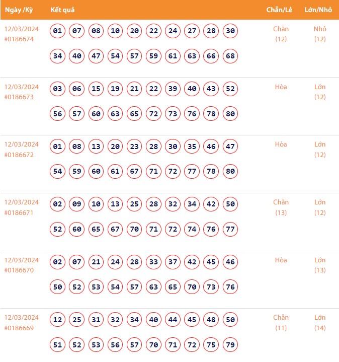 Vietlott 12/3, Kết quả xổ số Keno hôm nay ngày 12/3/2024, Vietlott Keno thứ Ba 12/3 Vietlott 12/3, Kết quả xổ số Keno hôm nay ngày 12/3/2024, Vietlott Keno thứ Ba 12/3
