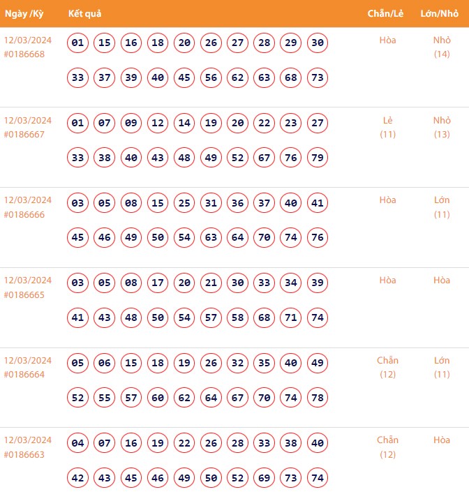 Vietlott 12/3, Kết quả xổ số Keno hôm nay ngày 12/3/2024, Vietlott Keno thứ Ba 12/3 Vietlott 12/3, Kết quả xổ số Keno hôm nay ngày 12/3/2024, Vietlott Keno thứ Ba 12/3