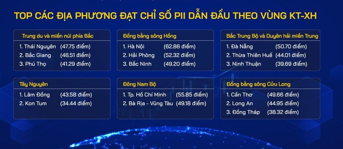 Top 10 các địa phương đạt chỉ số PII dẫn đầu theo vùng kinh tế - xã hội Top 10 các địa phương đạt chỉ số PII dẫn đầu theo vùng kinh tế - xã hội