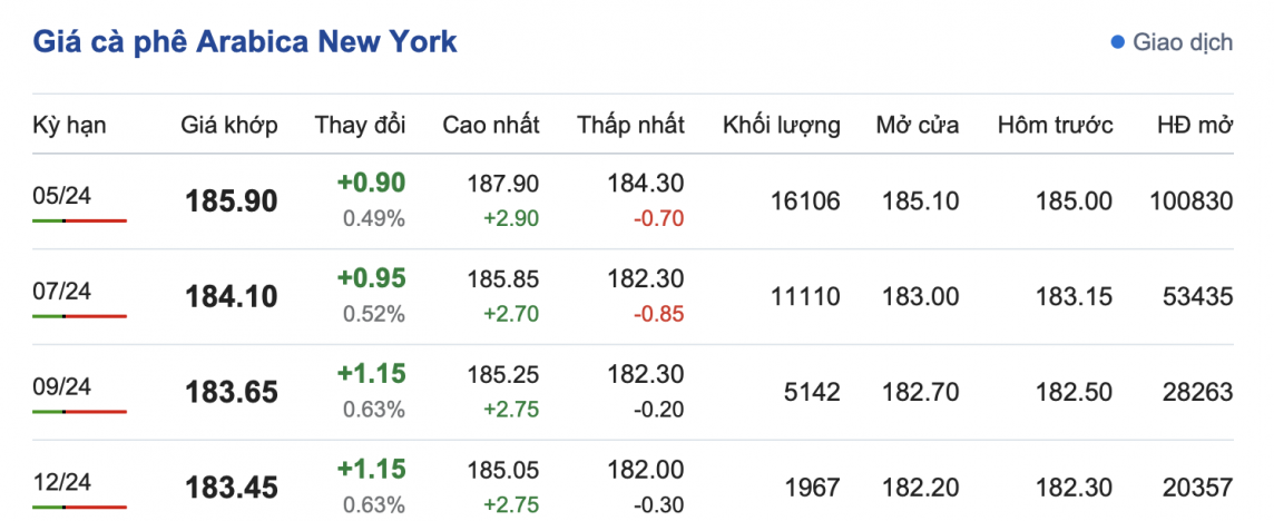 Giá cà phê 13/3, giá cà phê trong nước ngày 13/3/2024 Giá cà phê 13/3, giá cà phê trong nước ngày 13/3/2024