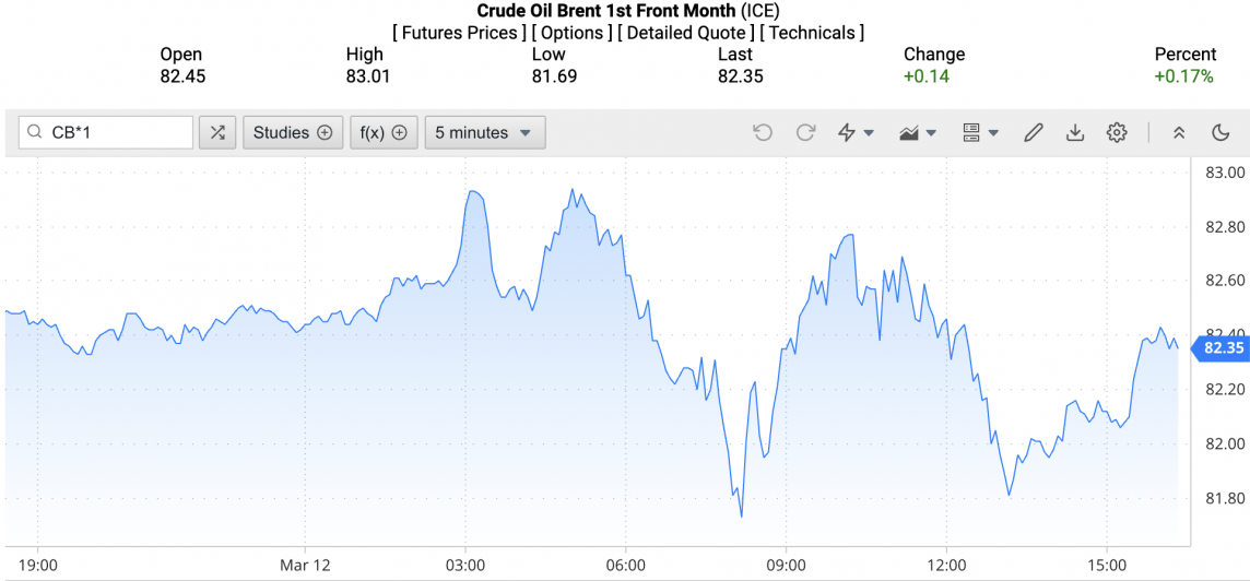 Giá xăng dầu hôm nay ngày 13/3/2024: Giá dầu Giá xăng dầu hôm nay ngày 13/3/2024: Giá dầu