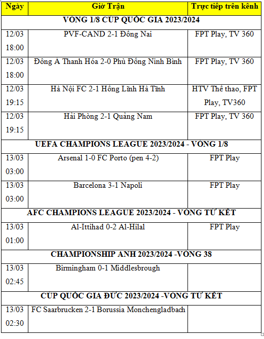 Kết quả bóng đá hôm nay 13/3: Barca hạ Napoli, Arsenal thắng trên chấm phạt đền Kết quả bóng đá hôm nay 13/3: Barca hạ Napoli, Arsenal thắng trên chấm phạt đền
