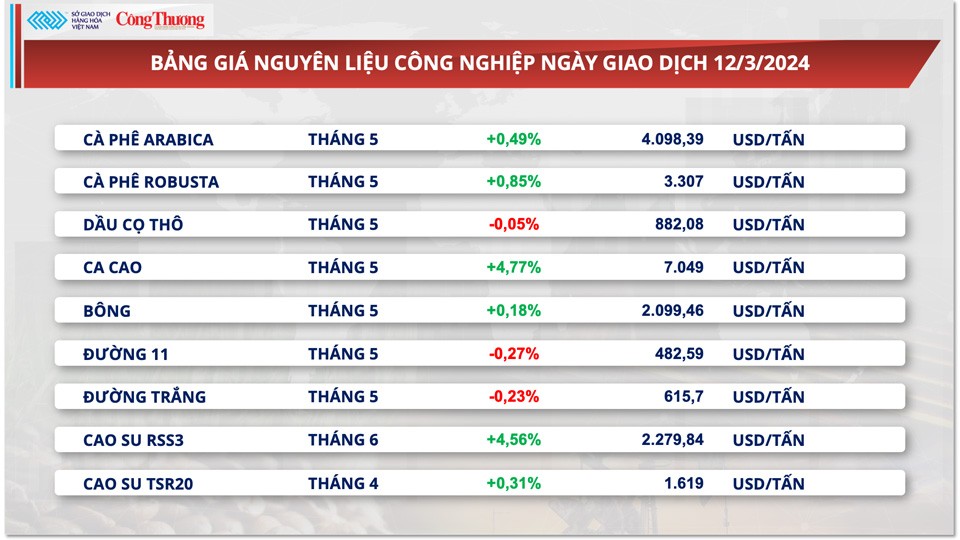 Giá cà phê xuất khẩu phục hồi bất chấp nguồn cung khởi sắc Giá cà phê xuất khẩu phục hồi bất chấp nguồn cung khởi sắc