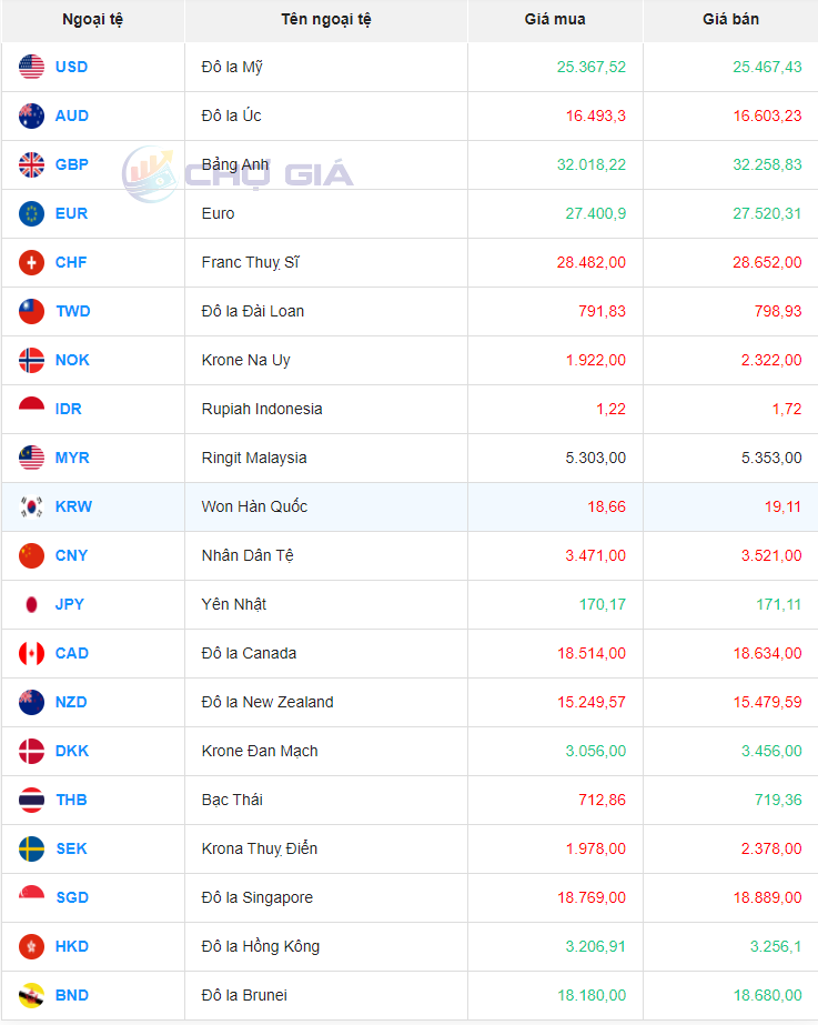 Tỷ giá Won Hàn Quốc hôm nay 13/3/2024: Tỷ giá Won Hàn Quốc hôm nay 13/3/2024: