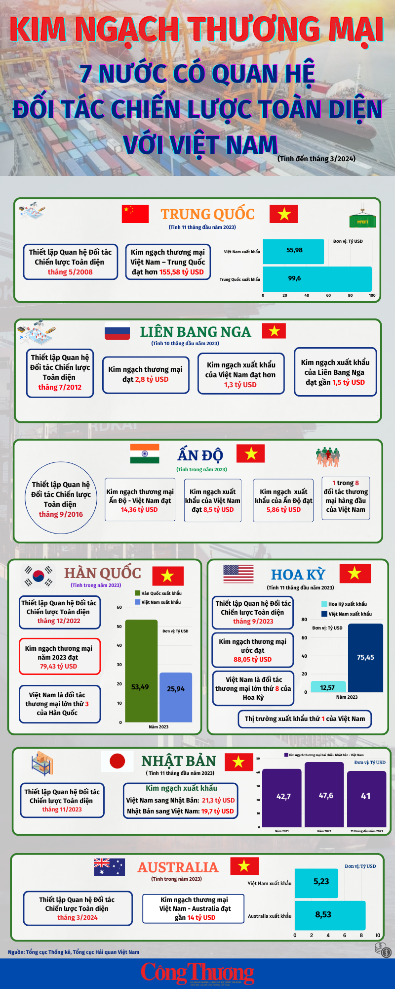 Infographics: Kim ngạch thương mại 7 quốc gia có quan hệ Đối tác Chiến lược Toàn diện với Việt Nam Infographics: Kim ngạch thương mại 7 quốc gia có quan hệ Đối tác Chiến lược Toàn diện với Việt Nam