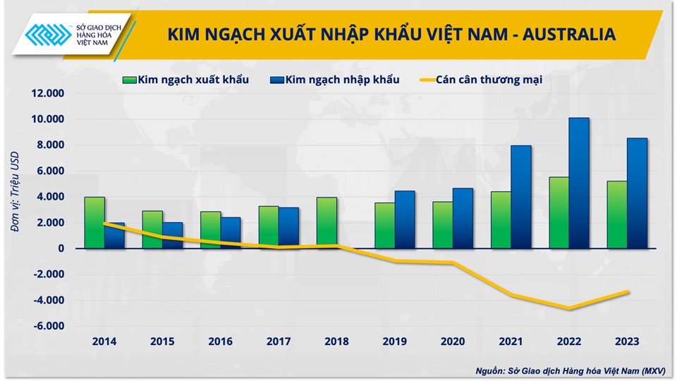 Thị trường hàng hoá được hưởng lợi thế nào từ thương mại Việt Nam – Australia?