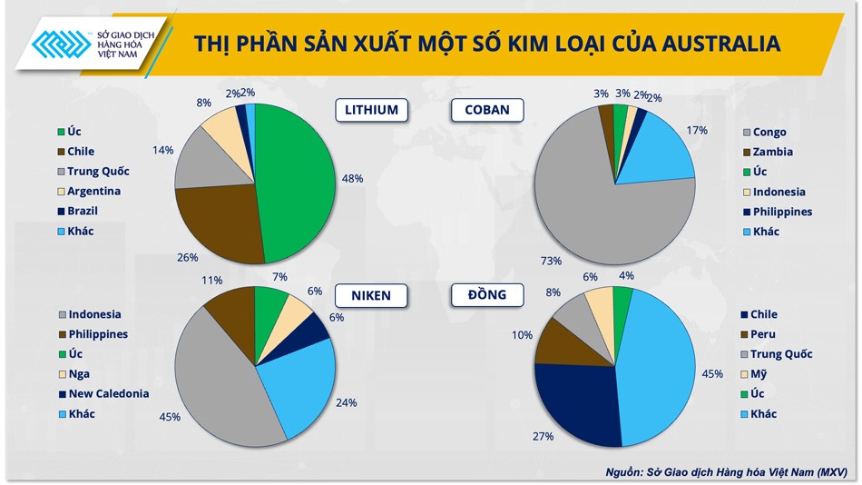Thị trường hàng hoá được hưởng lợi thế nào từ thương mại Việt Nam – Australia?