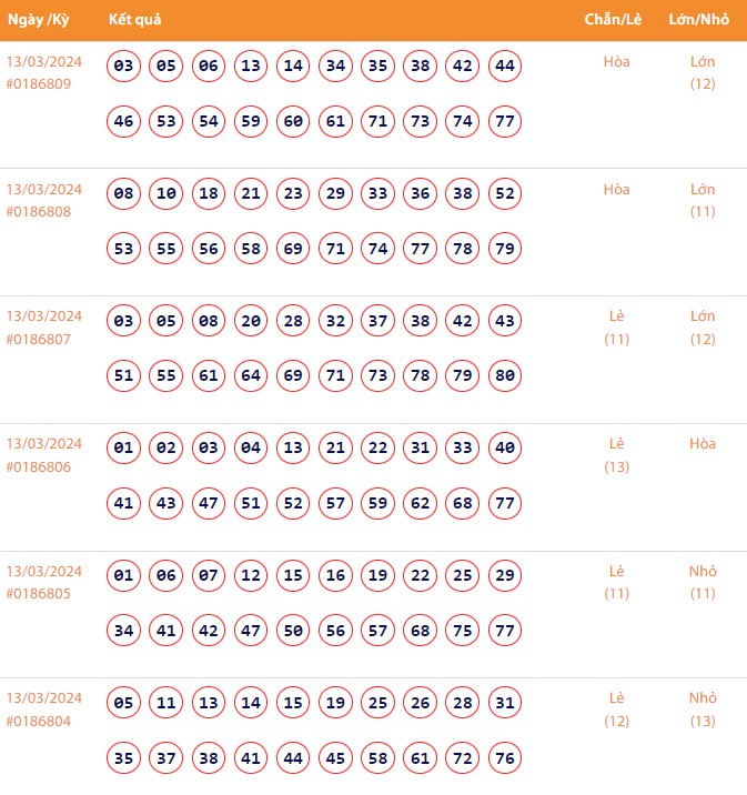 Vietlott 13/3, Kết quả xổ số Keno hôm nay ngày 13/3/2024, Vietlott Keno thứ Tư 13/3 Vietlott 13/3, Kết quả xổ số Keno hôm nay ngày 13/3/2024, Vietlott Keno thứ Tư 13/3