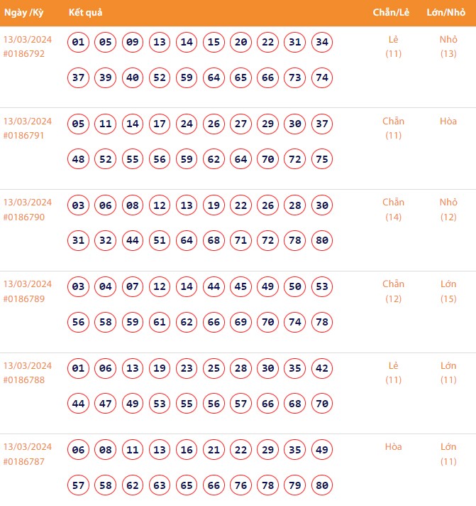 Vietlott 13/3, Kết quả xổ số Keno hôm nay ngày 13/3/2024, Vietlott Keno thứ Tư 13/3 Vietlott 13/3, Kết quả xổ số Keno hôm nay ngày 13/3/2024, Vietlott Keno thứ Tư 13/3