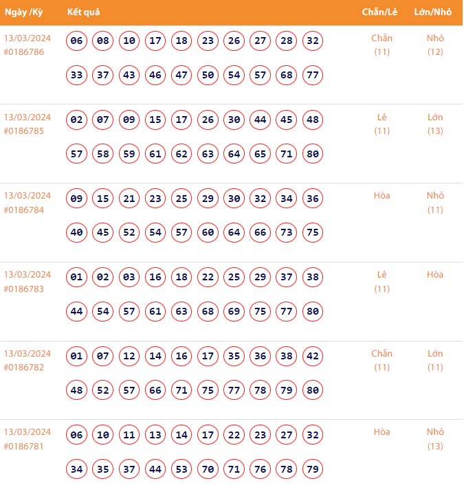 Vietlott 13/3, Kết quả xổ số Keno hôm nay ngày 13/3/2024, Vietlott Keno thứ Tư 13/3 Vietlott 13/3, Kết quả xổ số Keno hôm nay ngày 13/3/2024, Vietlott Keno thứ Tư 13/3