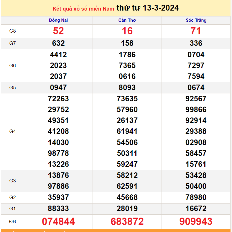 XSMN 14/3, Kết quả xổ số miền Nam hôm nay 14/3/2024, xổ số miền Nam ngày 14 tháng 3,trực tiếp XSMN 14/3 XSMN 14/3, Kết quả xổ số miền Nam hôm nay 14/3/2024, xổ số miền Nam ngày 14 tháng 3,trực tiếp XSMN 14/3