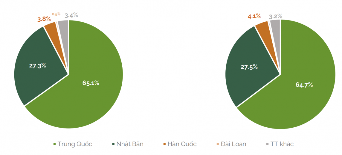 Tỷ trọng lượng (trái) và kim ngạch (phải) dăm gỗ xuất khẩu năm 2023 theo thị trường Nguồn: Số liệu của Tổng cục Hải quan, tính toán bởi Nhóm nghiên cứu của các Hiệp hội Gỗ và Forest Trends Tỷ trọng lượng (trái) và kim ngạch (phải) dăm gỗ xuất khẩu năm 2023 theo thị trường Nguồn: Số liệu của Tổng cục Hải quan, tính toán bởi Nhóm nghiên cứu của các Hiệp hội Gỗ và Forest Trends