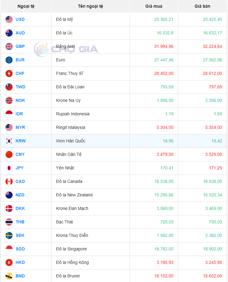 Tỷ giá Won Hàn Quốc hôm nay 14/3/2024: Tỷ giá Won Hàn Quốc hôm nay 14/3/2024: