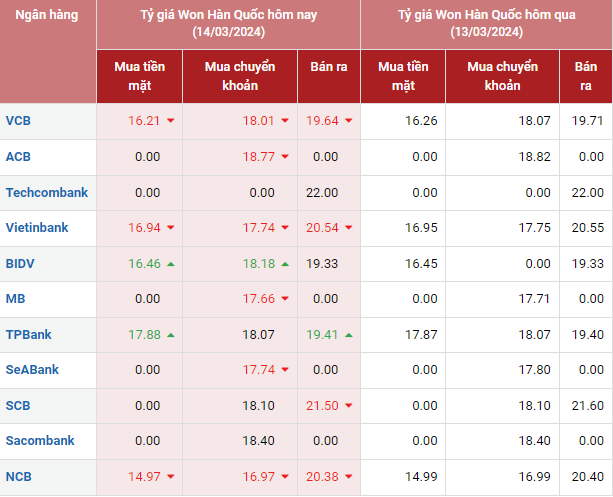 Tỷ giá Won Hàn Quốc hôm nay 14/3/2024: Tỷ giá Won Hàn Quốc hôm nay 14/3/2024: