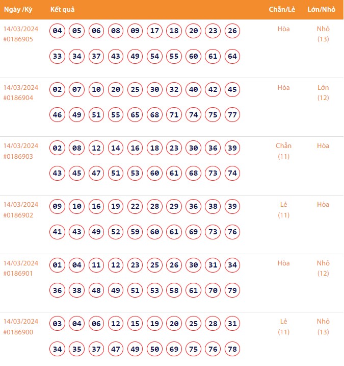 Vietlott 14/3, Kết quả xổ số Keno hôm nay ngày 14/3/2024, Vietlott Keno thứ Năm 14/3 Vietlott 14/3, Kết quả xổ số Keno hôm nay ngày 14/3/2024, Vietlott Keno thứ Năm 14/3