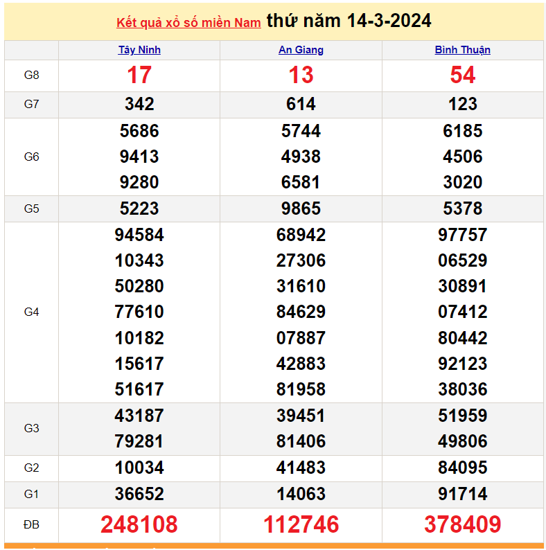 Kết quả Xổ số miền Nam ngày 16/3/2024, KQXSMN ngày 16 tháng 3, XSMN 16/3, xổ số miền Nam hôm nay Kết quả Xổ số miền Nam ngày 16/3/2024, KQXSMN ngày 16 tháng 3, XSMN 16/3, xổ số miền Nam hôm nay