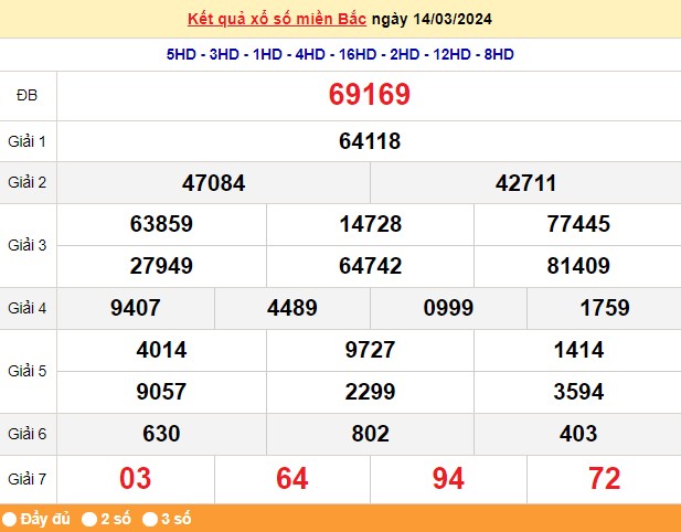 Kết quả Xổ số miền Bắc ngày 15/3/2024, KQXSMB ngày 15 tháng 3, XSMB 15/3, xổ số miền Bắc hôm nay Kết quả Xổ số miền Bắc ngày 15/3/2024, KQXSMB ngày 15 tháng 3, XSMB 15/3, xổ số miền Bắc hôm nay