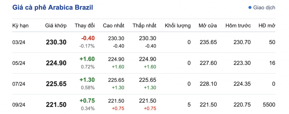 Giá cà phê 15/3, giá cà phê trong nước ngày 15/3/2024 Giá cà phê 15/3, giá cà phê trong nước ngày 15/3/2024
