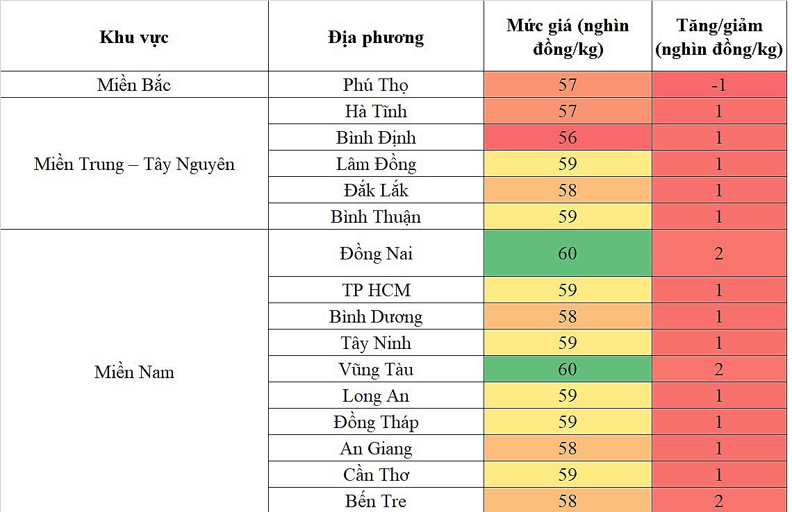 Biến động giá heo hơi Biến động giá heo hơi