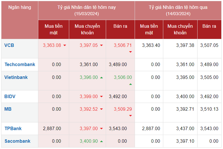 Tỷ giá Nhân dân tệ hôm nay 15/3/2024: Tỷ giá Nhân dân tệ hôm nay 15/3/2024: