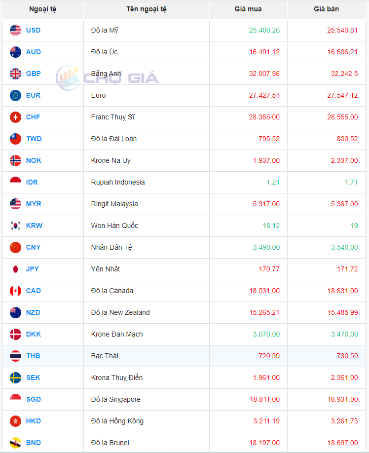 Tỷ giá Nhân dân tệ hôm nay 15/3/2024: Tỷ giá Nhân dân tệ hôm nay 15/3/2024: