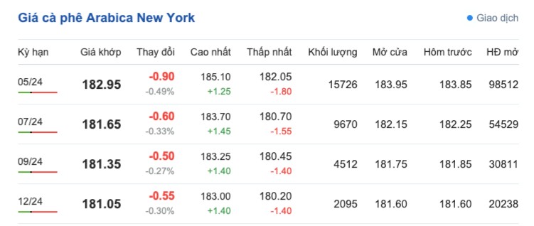 Giá cà phê hôm nay, 16/3/2024: Giá cà phê trong nước duy trì xu hướng tăng