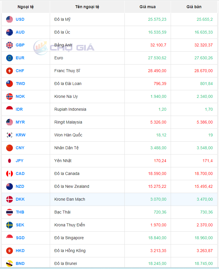 Tỷ giá Nhân dân tệ hôm nay 16/3/2024: Tỷ giá Nhân dân tệ hôm nay 16/3/2024: