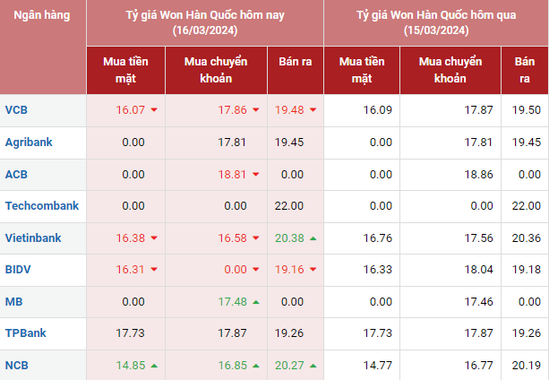 Tỷ giá Won Hàn Quốc hôm nay 16/3/2024: Giá Won tại các ngân hàng tiếp đà lao dốc Tỷ giá Won Hàn Quốc hôm nay 16/3/2024: Giá Won tại các ngân hàng tiếp đà lao dốc