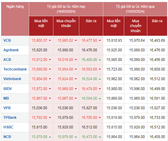 Tỷ giá AUD hôm nay 16/3/2024: Nhiều Ngân hàng giảm giá chiều mua, tăng chiều bán Tỷ giá AUD hôm nay 16/3/2024: Nhiều Ngân hàng giảm giá chiều mua, tăng chiều bán