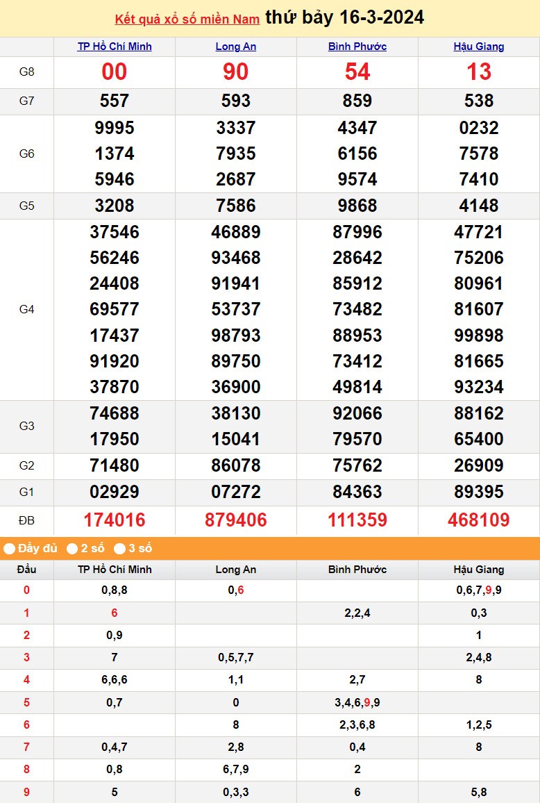 Kết quả Xổ số miền Nam ngày 17/3/2024, KQXSMN ngày 17 tháng 3, XSMN 17/3, xổ số miền Nam hôm nay Kết quả Xổ số miền Nam ngày 17/3/2024, KQXSMN ngày 17 tháng 3, XSMN 17/3, xổ số miền Nam hôm nay
