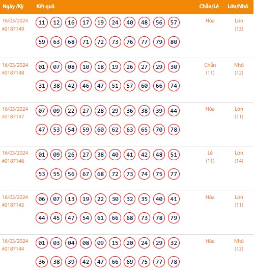 Vietlott 16/3, Kết quả xổ số Keno hôm nay ngày 16/3/2024, Vietlott Keno thứ Bảy 16/3 Vietlott 16/3, Kết quả xổ số Keno hôm nay ngày 16/3/2024, Vietlott Keno thứ Bảy 16/3