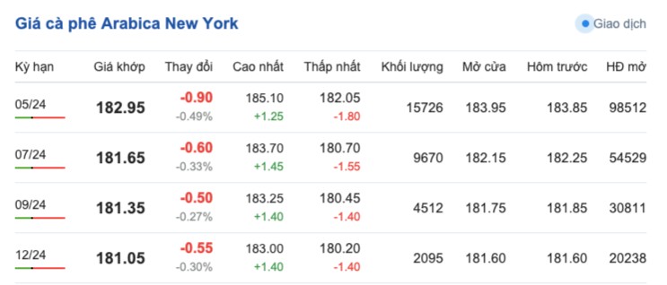 Giá cà phê hôm nay, 17/3/2024: Giá cà phê trong nước Giá cà phê hôm nay, 17/3/2024: Giá cà phê trong nước