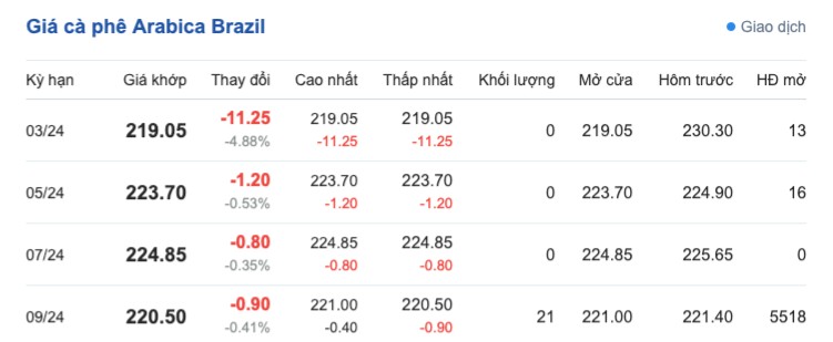 Giá cà phê hôm nay, 17/3/2024: Giá cà phê trong nước Giá cà phê hôm nay, 17/3/2024: Giá cà phê trong nước