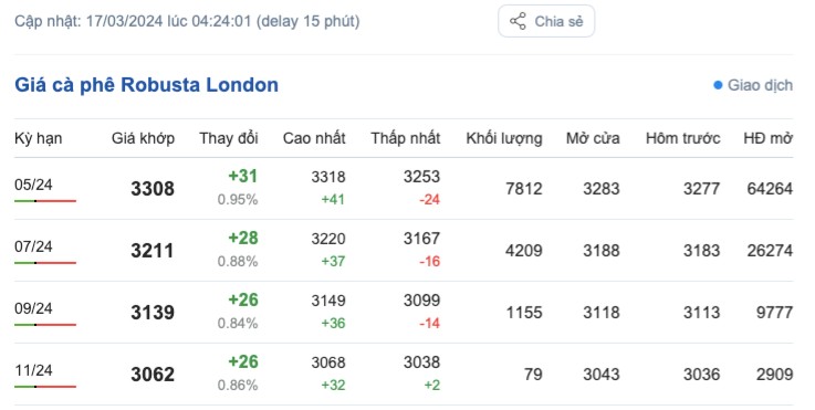 Giá cà phê hôm nay, 17/3/2024: Giá cà phê trong nước Giá cà phê hôm nay, 17/3/2024: Giá cà phê trong nước