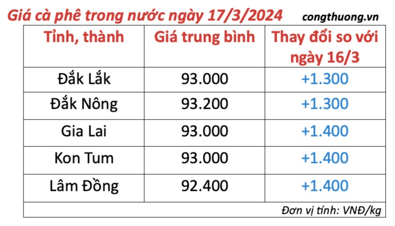 Giá cà phê hôm nay, 17/3/2024: Giá cà phê trong nước Giá cà phê hôm nay, 17/3/2024: Giá cà phê trong nước