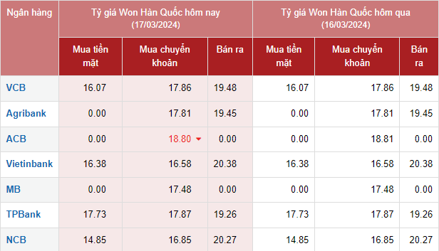 Tỷ giá Won Hàn Quốc hôm nay 17/3/2024: Tỷ giá Won Hàn Quốc hôm nay 17/3/2024: