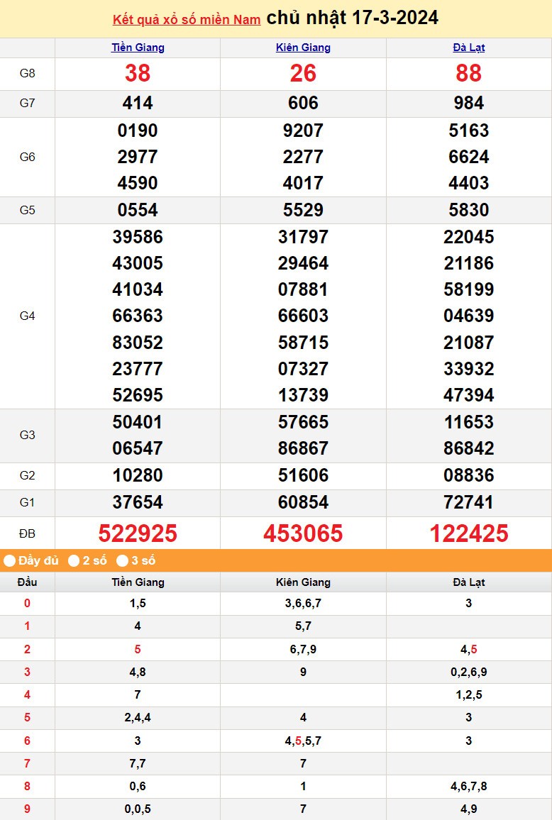 Kết quả Xổ số miền Nam ngày 17/3/2024, KQXSMN ngày 17 tháng 3, XSMN 17/3, xổ số miền Nam hôm nay Kết quả Xổ số miền Nam ngày 17/3/2024, KQXSMN ngày 17 tháng 3, XSMN 17/3, xổ số miền Nam hôm nay