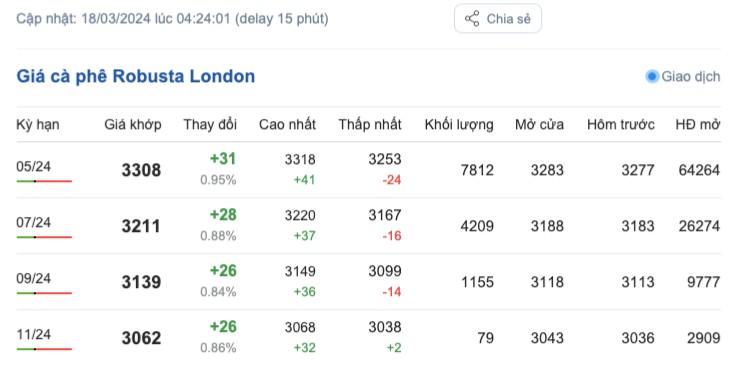 Giá cà phê hôm nay, 18/3/2024: Giá cà phê trong nước ổn định ở mức cao Giá cà phê hôm nay, 18/3/2024: Giá cà phê trong nước ổn định ở mức cao