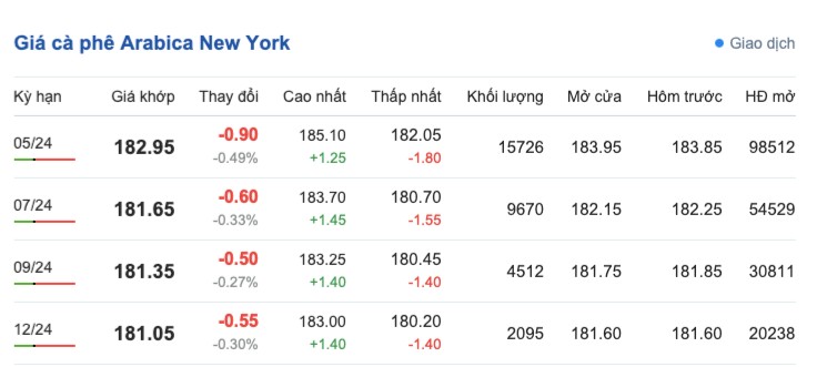 Giá cà phê hôm nay, 18/3/2024: Giá cà phê trong nước ổn định ở mức cao Giá cà phê hôm nay, 18/3/2024: Giá cà phê trong nước ổn định ở mức cao