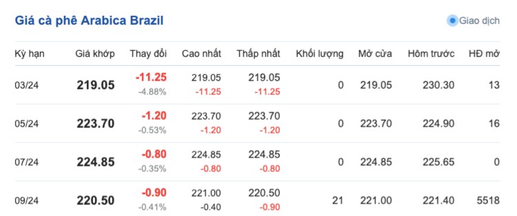 Giá cà phê hôm nay, 18/3/2024: Giá cà phê trong nước ổn định ở mức cao Giá cà phê hôm nay, 18/3/2024: Giá cà phê trong nước ổn định ở mức cao
