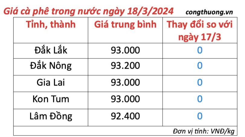 Giá cà phê hôm nay, 18/3/2024: Giá cà phê trong nước ổn định ở mức cao Giá cà phê hôm nay, 18/3/2024: Giá cà phê trong nước ổn định ở mức cao