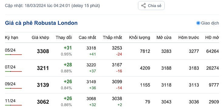 Giá cà phê mới nhất ngày 18/3/2024